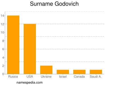 Surname Godovich