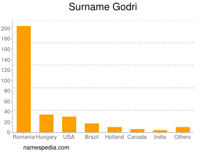 Familiennamen Godri