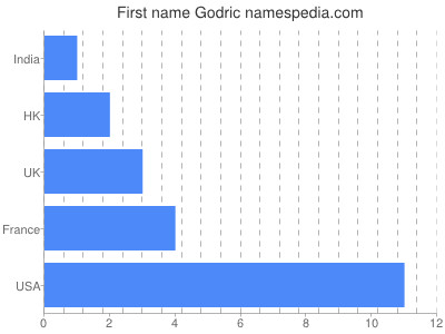Given name Godric