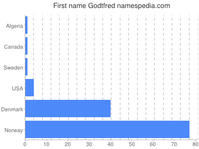 Given name Godtfred