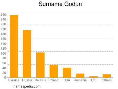 Surname Godun
