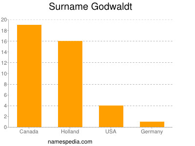 nom Godwaldt