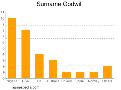 Surname Godwill