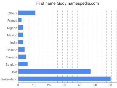 Given name Gody