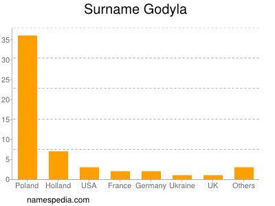 Familiennamen Godyla