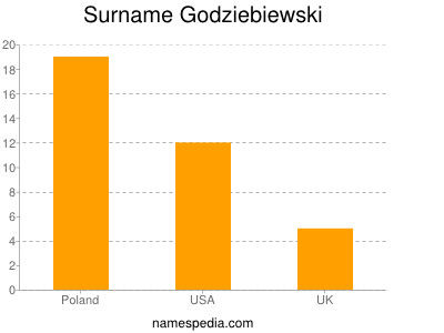 Surname Godziebiewski