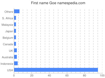Given name Goe