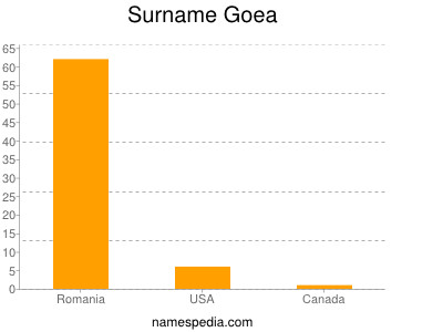 Surname Goea