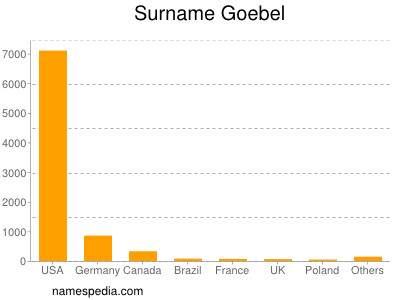 Surname Goebel