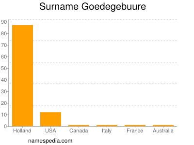 Surname Goedegebuure