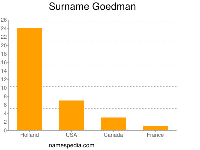 Surname Goedman