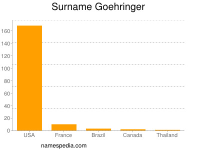 Surname Goehringer