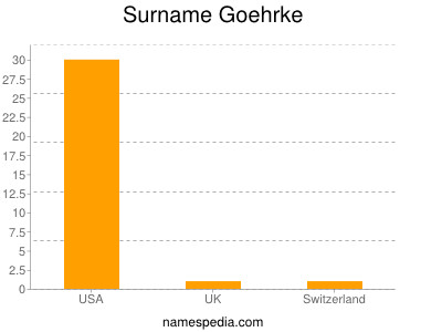 Surname Goehrke
