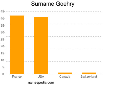 Surname Goehry