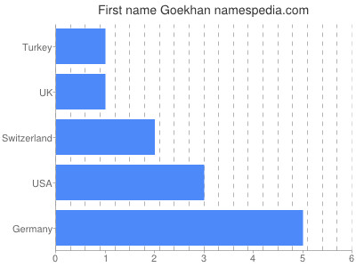 Given name Goekhan