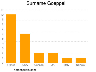 Familiennamen Goeppel