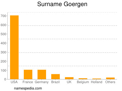 Surname Goergen