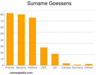 Surname Goessens