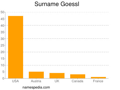 Surname Goessl
