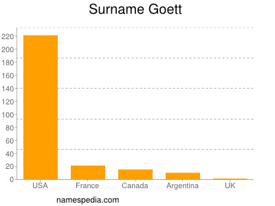 Surname Goett