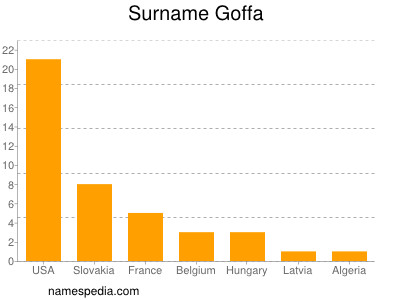 Surname Goffa