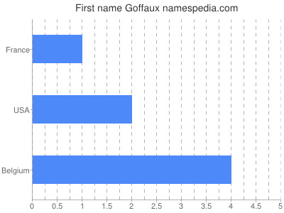 Given name Goffaux