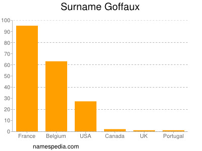 Surname Goffaux