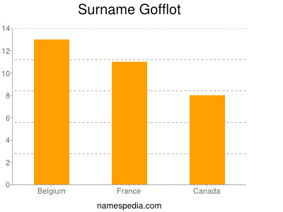 Surname Gofflot