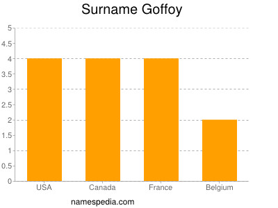 Surname Goffoy