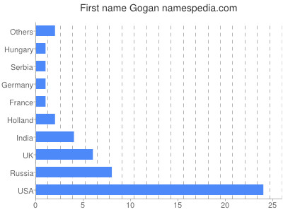 Given name Gogan