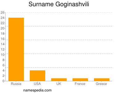 Familiennamen Goginashvili