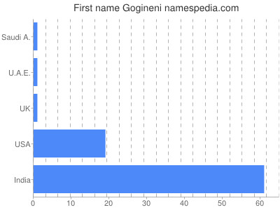 Vornamen Gogineni