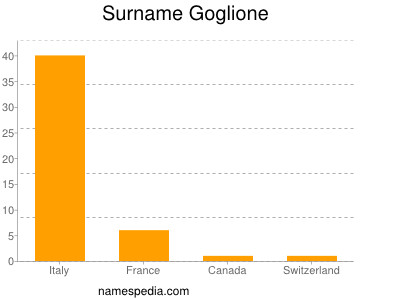 Surname Goglione
