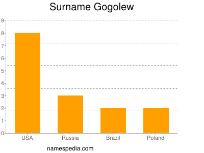 Surname Gogolew