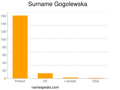 Surname Gogolewska