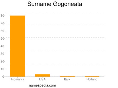 Surname Gogoneata