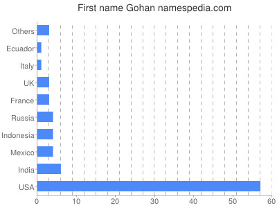 Given name Gohan