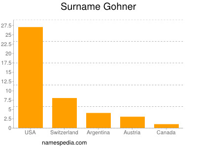 Surname Gohner
