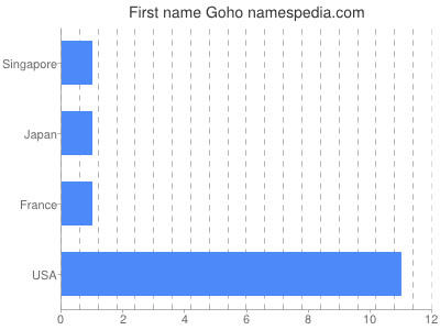 Given name Goho