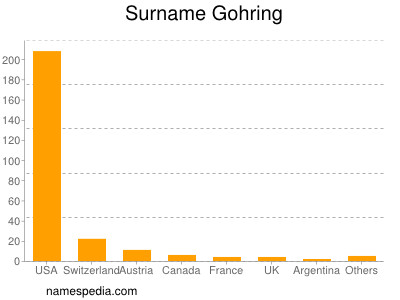 Surname Gohring