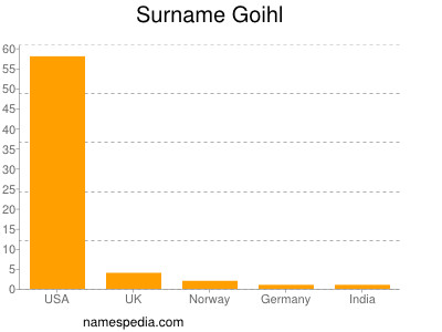 Surname Goihl