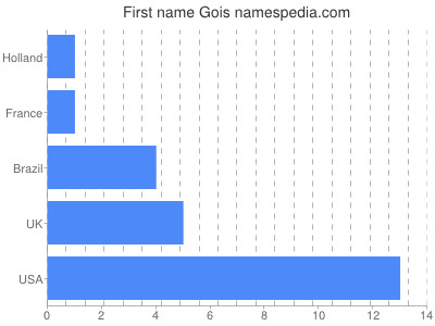 Given name Gois