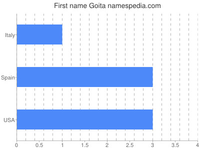 Given name Goita