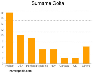 Surname Goita