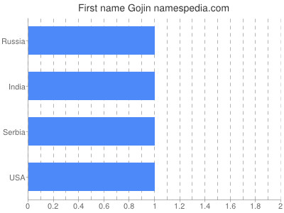 Given name Gojin