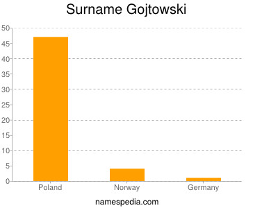 Familiennamen Gojtowski