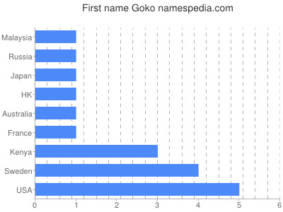 Given name Goko