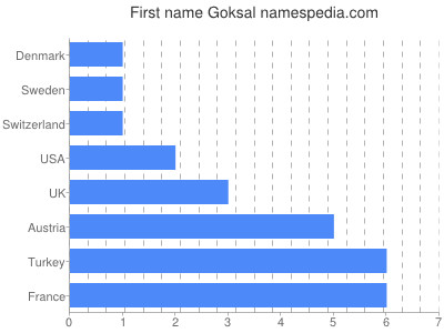 Given name Goksal