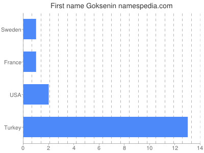 Given name Goksenin