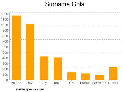 Surname Gola